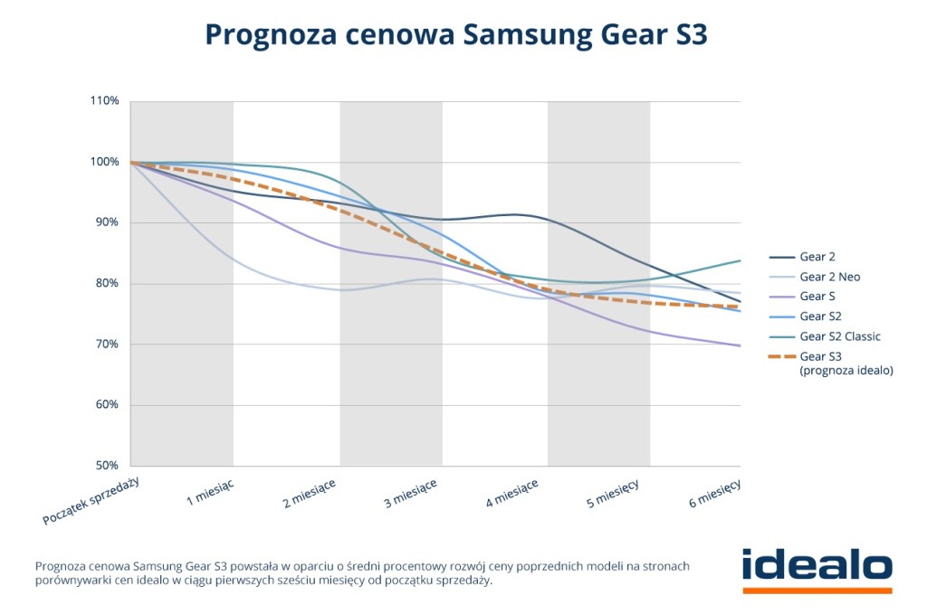 idealo_Prognoza-cenowa-Samsung-Gear-S3